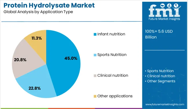 Protein Hydrolysate Market  Analysis By Application Type